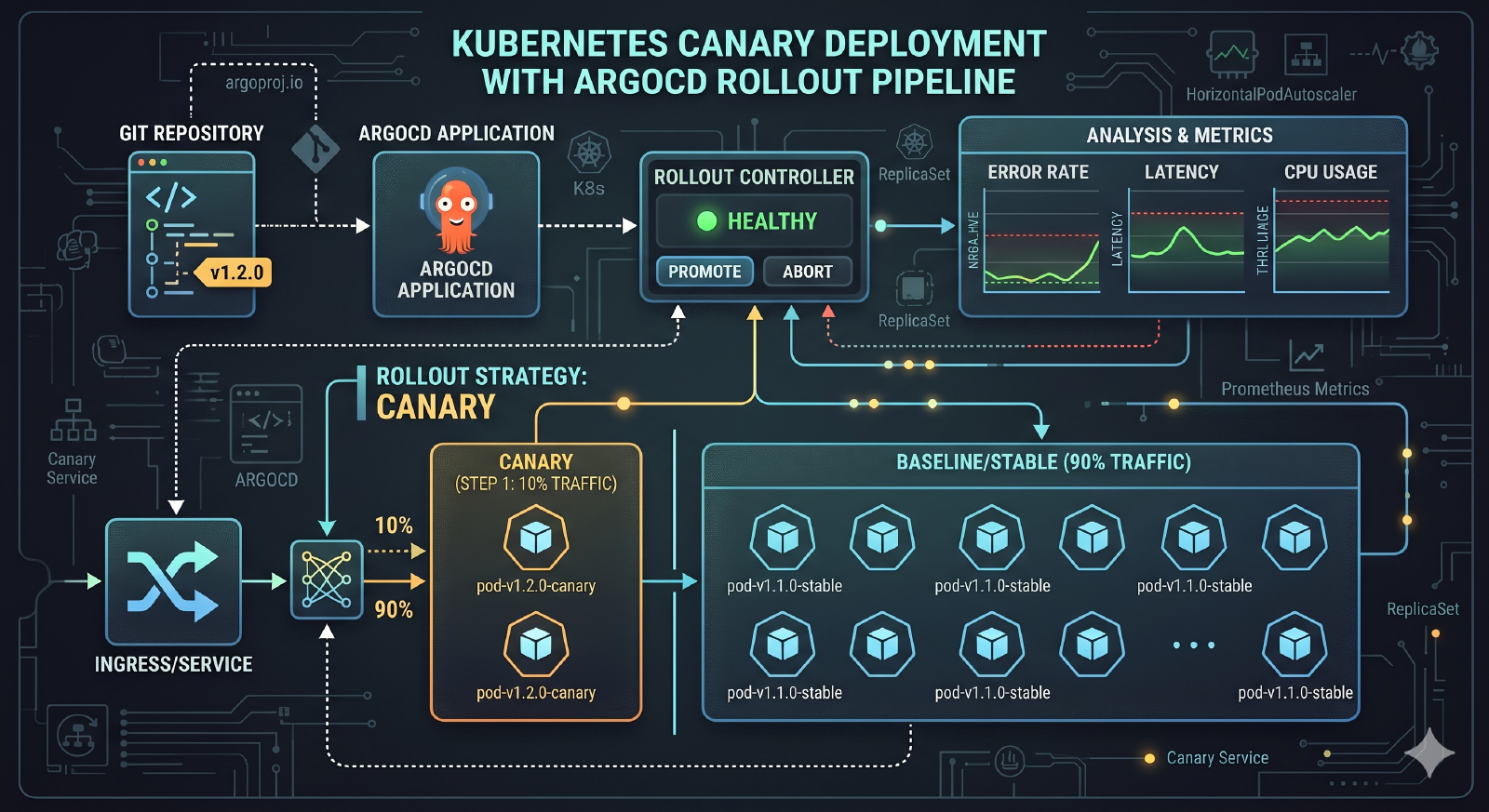 Kubernetes'te canary deploy: ArgoCD + Argo Rollouts ile pratik